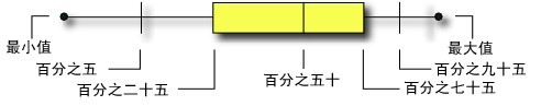 英国威廉希尔体育公司SPC软件-箱线图